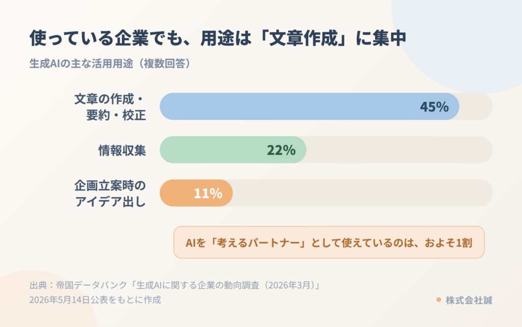 企業規模別の生成AI活用率を示す棒グラフ