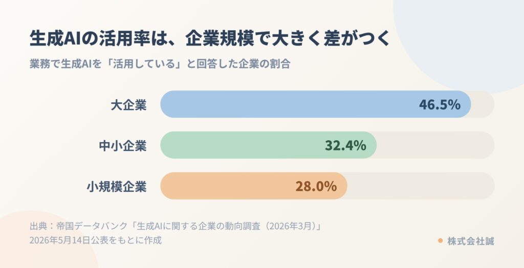 生成AIの用途内訳を示す棒グラフ
