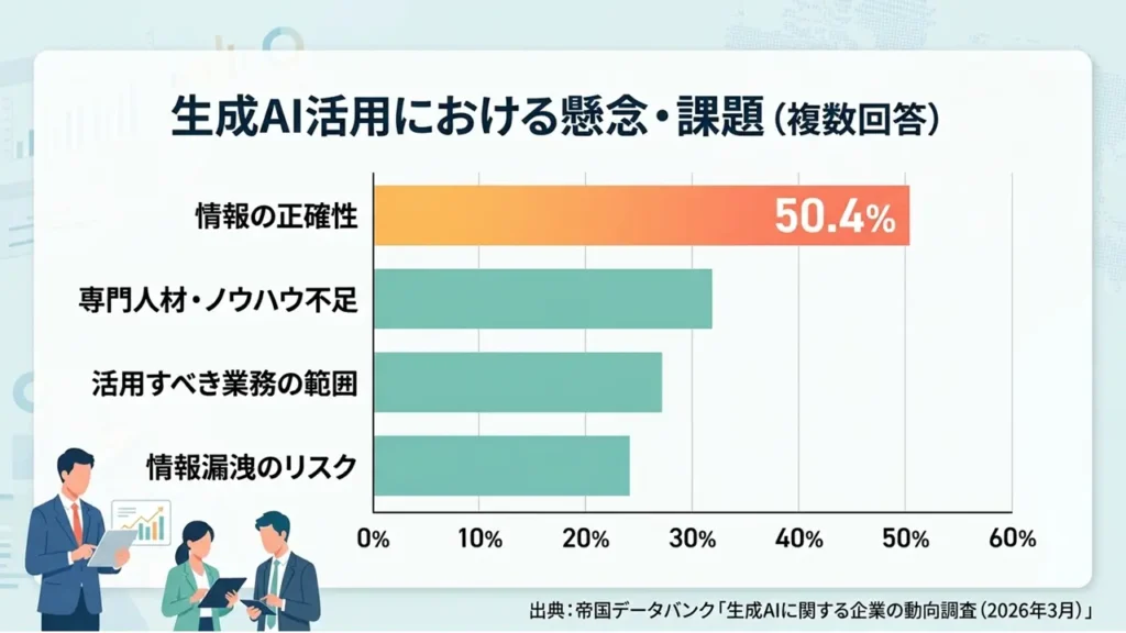 コラム_生成AIにおける懸念・課題(帝国データバンク「生成AIに関する企業の動向調査2026」)